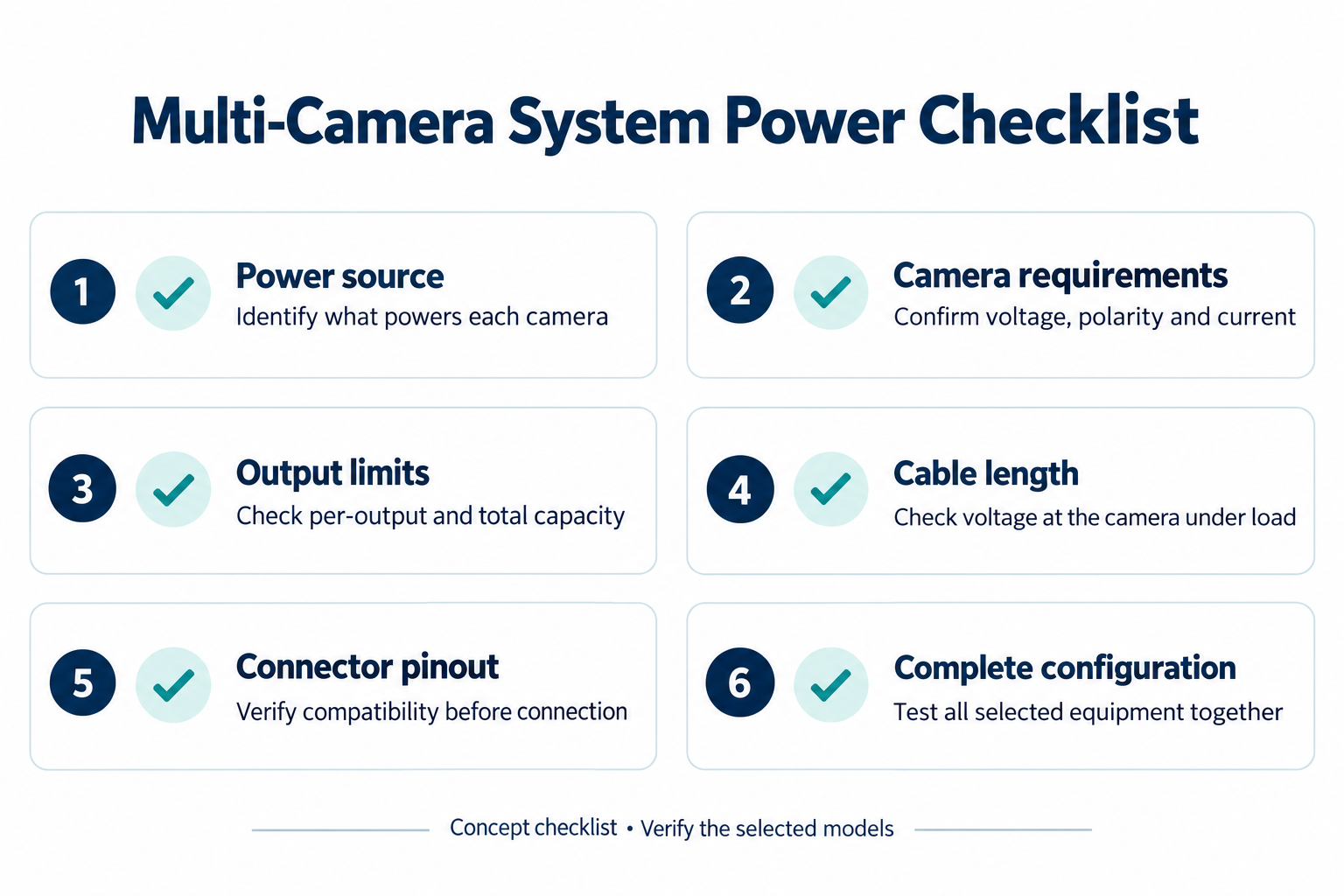 Buyer checklist for checking power requirements in a multi-camera vehicle system